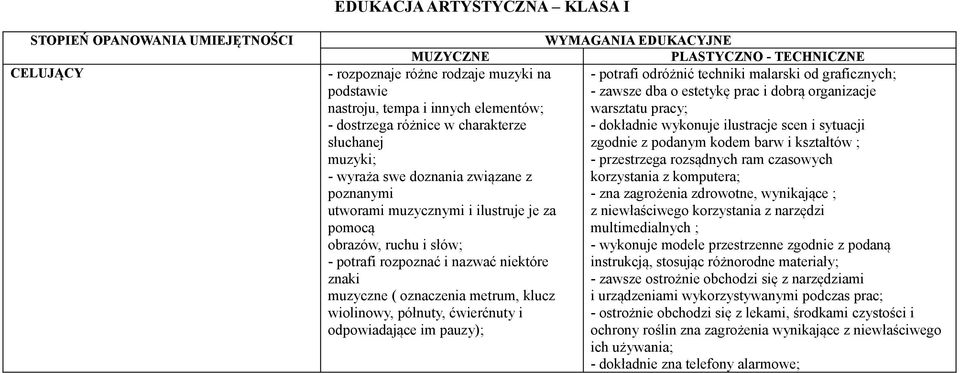i sytuacji słuchanej zgodnie z podanym kodem barw i kształtów ; muzyki; - przestrzega rozsądnych ram czasowych - wyraża swe doznania związane z korzystania z komputera; poznanymi - zna zagrożenia