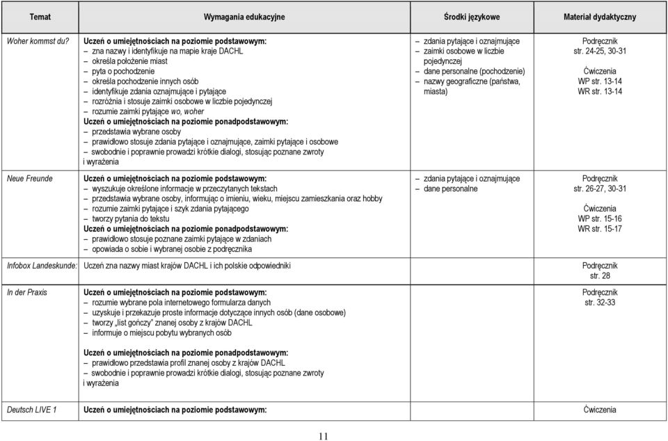 zaimki osobowe w liczbie pojedynczej rozumie zaimki pytające wo, woher przedstawia wybrane osoby prawidłowo stosuje zdania pytające i oznajmujące, zaimki pytające i osobowe swobodnie i poprawnie