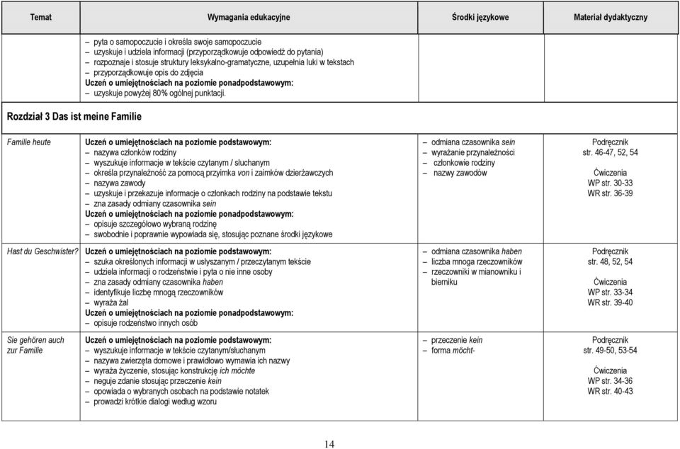 Familie heute nazywa członków rodziny wyszukuje informacje w tekście czytanym / słuchanym określa przynależność za pomocą przyimka von i zaimków dzierżawczych nazywa zawody uzyskuje i przekazuje