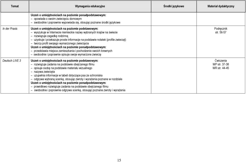 wymarzonego zwierzęcia przedstawia miejsca zamieszkania i pochodzenie swoich krewnych swobodnie i poprawnie opisuje swoje wymarzone zwierzę rozwiązuje zadania na podstawie obejrzanego filmu opisuje