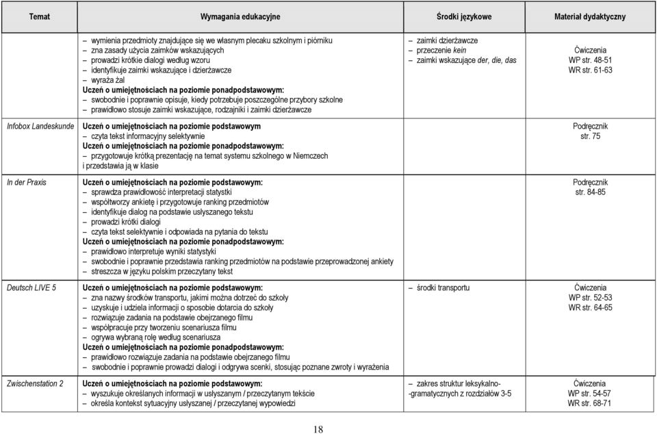 rodzajniki i zaimki dzierżawcze zaimki dzierżawcze przeczenie kein zaimki wskazujące der, die, das WP str. 48-51 WR str.