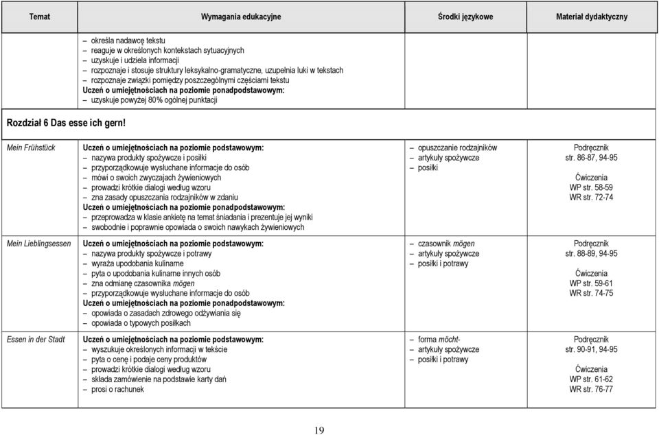 pomiędzy poszczególnymi częściami tekstu uzyskuje powyżej 80% ogólnej punktacji Mein Frühstück nazywa produkty spożywcze i posiłki przyporządkowuje wysłuchane informacje do osób mówi o swoich