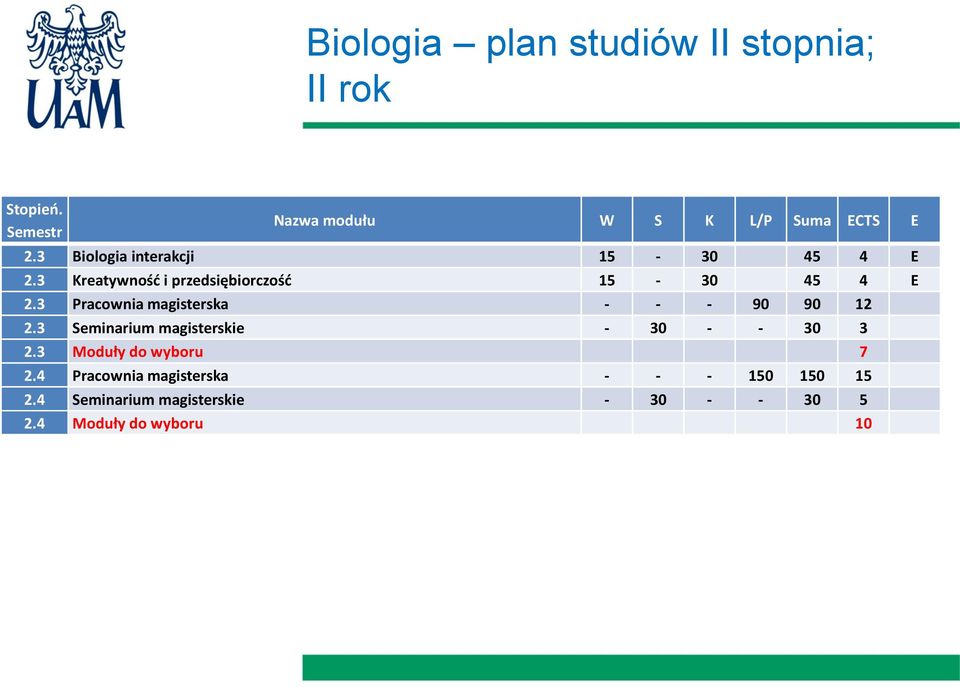 3 Pracownia magisterska - - - 90 90 12 2.3 Seminarium magisterskie - 30 - - 30 3 2.