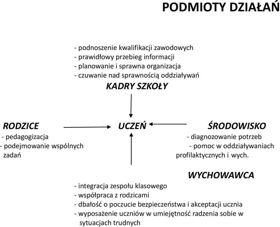 wspólnych - pomoc w oddziaływaniach zadań profilaktycznych i wych.