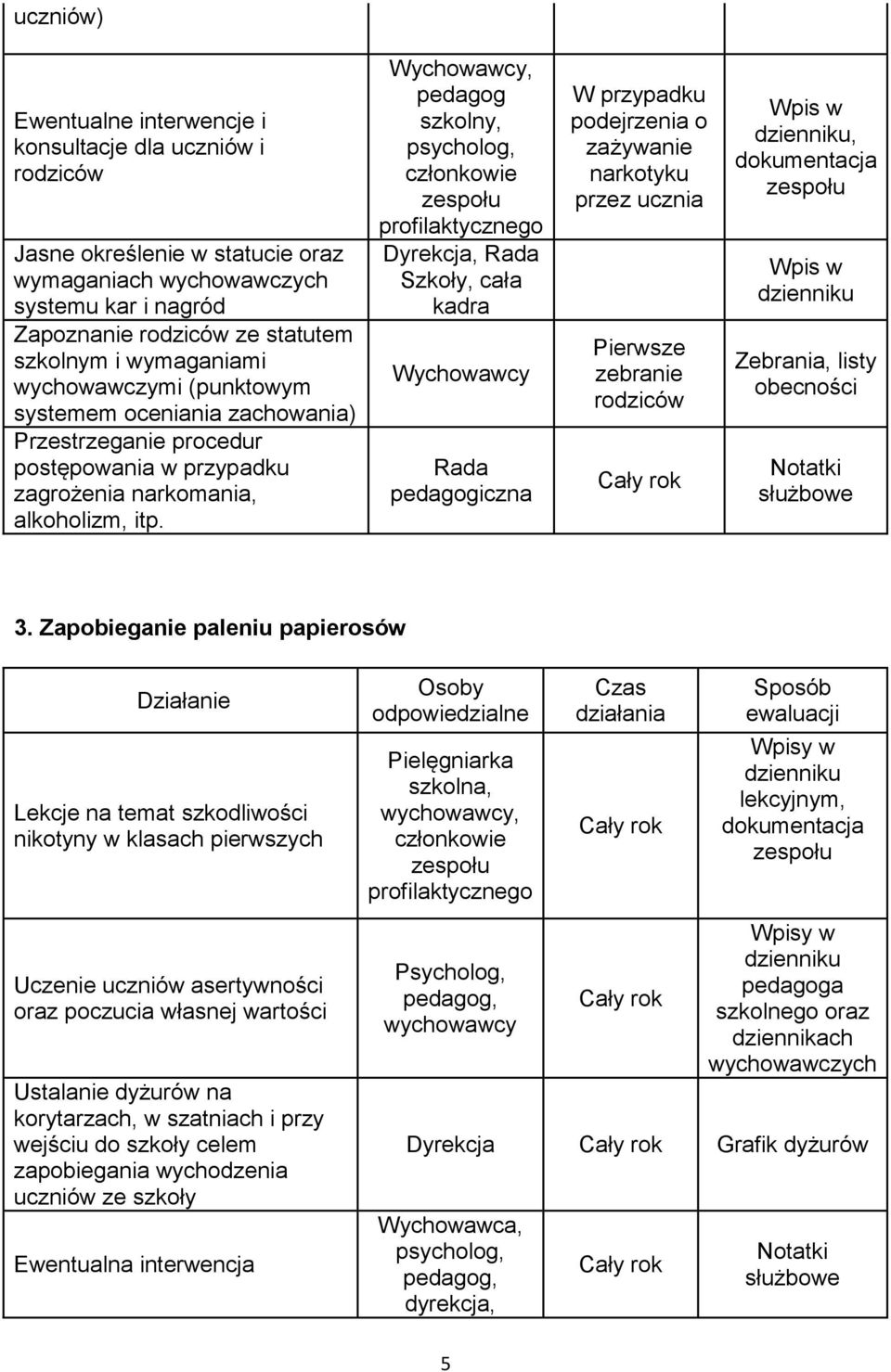 pedagog szkolny, członkowie profilaktycznego Dyrekcja, Rada Szkoły, cała kadra Rada pedagogiczna W przypadku podejrzenia o zażywanie narkotyku przez ucznia Pierwsze zebranie rodziców, dokumentacja