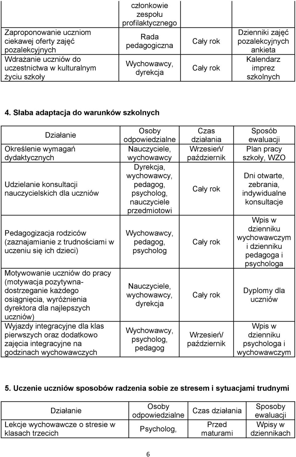 Słaba adaptacja do warunków szkolnych Określenie wymagań dydaktycznych Udzielanie konsultacji nauczycielskich dla uczniów Pedagogizacja rodziców (zaznajamianie z trudnościami w uczeniu się ich