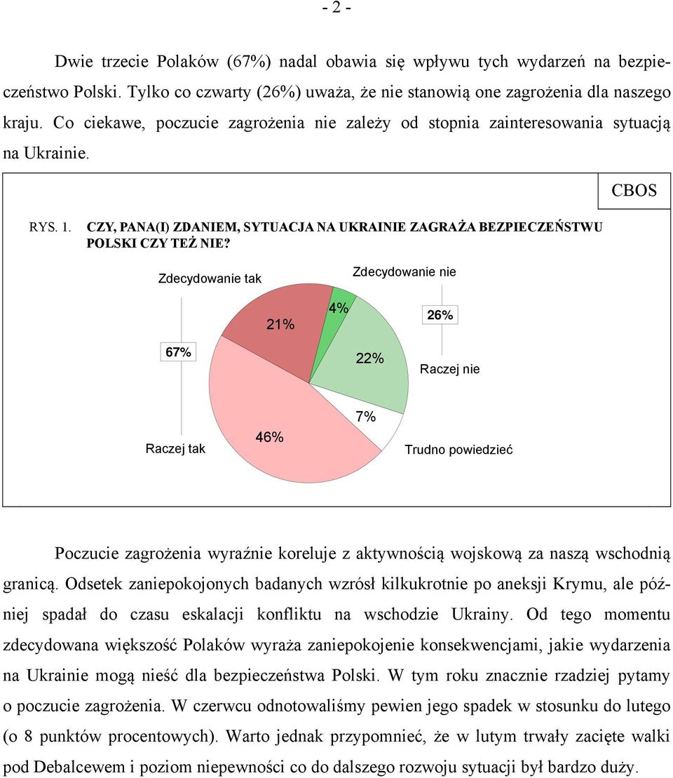 Zdecydowanie tak Zdecydowanie nie 21% 4% 26% 67% 22% Raczej nie Raczej tak 46% 7% Trudno powiedzieć Poczucie zagrożenia wyraźnie koreluje z aktywnością wojskową za naszą wschodnią granicą.