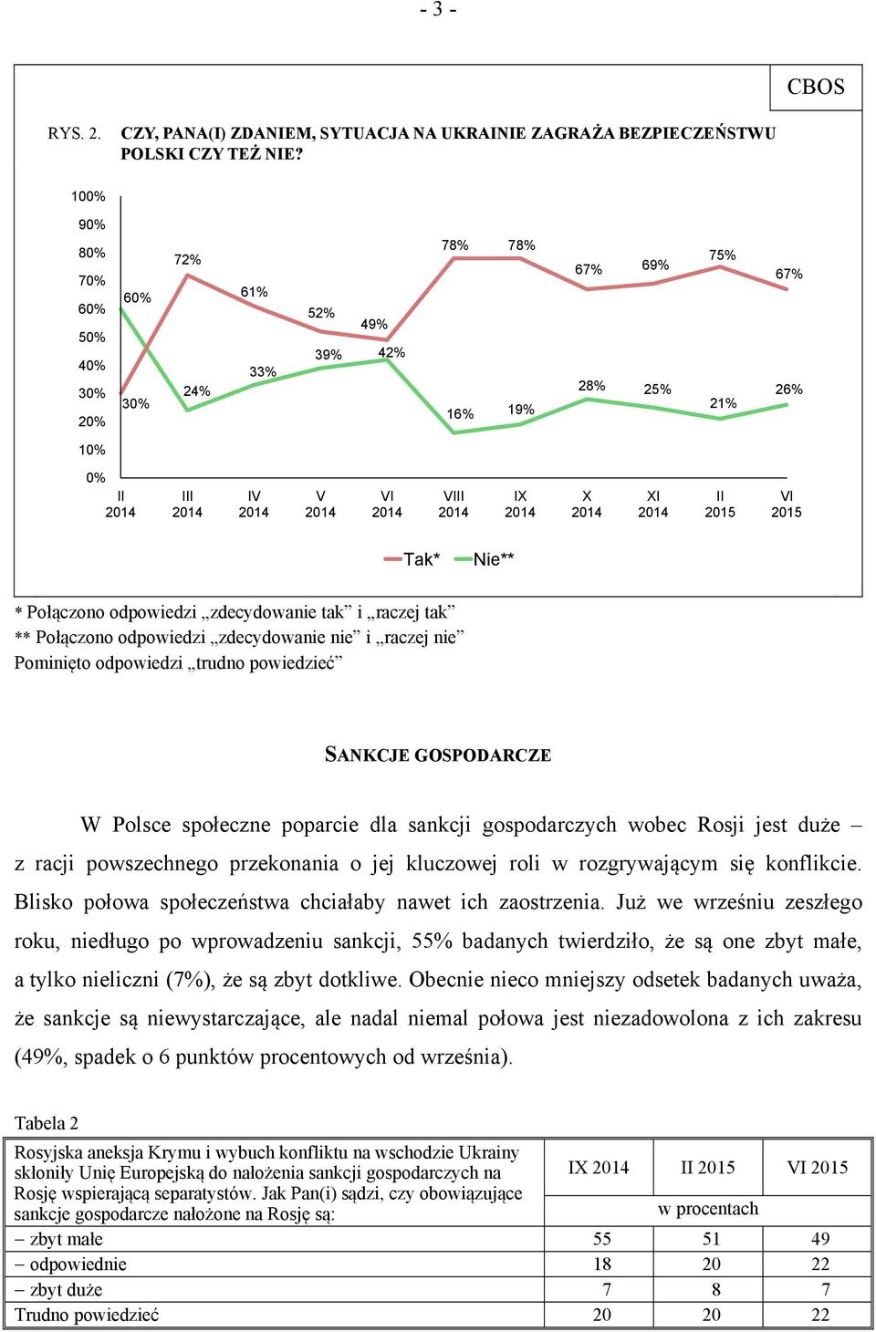 odpowiedzi zdecydowanie tak i raczej tak ** Połączono odpowiedzi zdecydowanie nie i raczej nie Pominięto odpowiedzi trudno powiedzieć SANKCJE GOSPODARCZE W Polsce społeczne poparcie dla sankcji