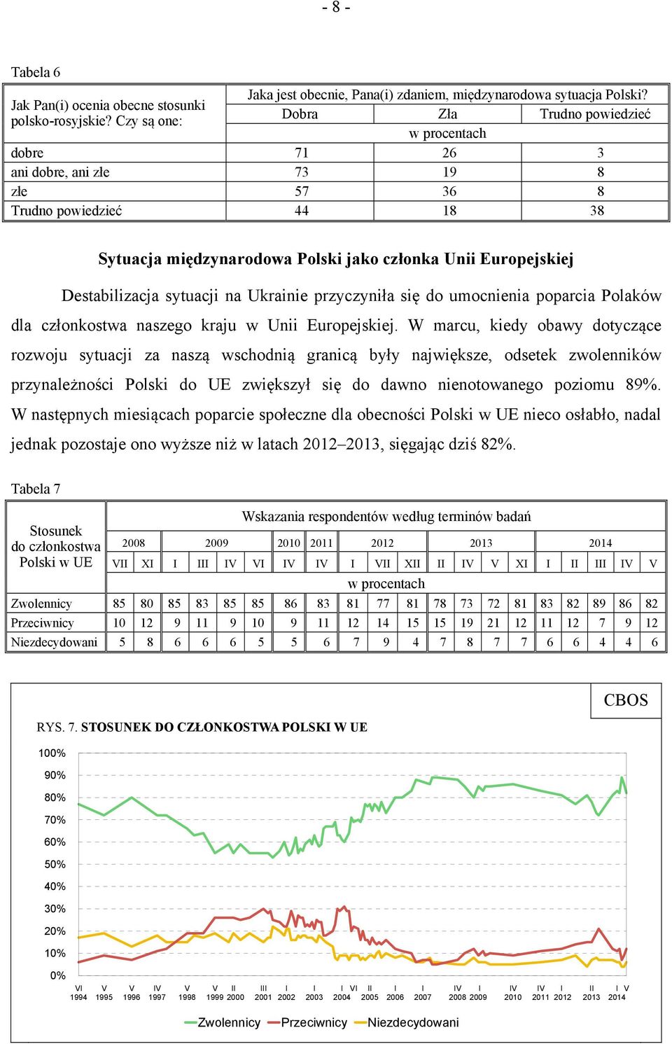 sytuacji na Ukrainie przyczyniła się do umocnienia poparcia Polaków dla członkostwa naszego kraju w Unii Europejskiej.