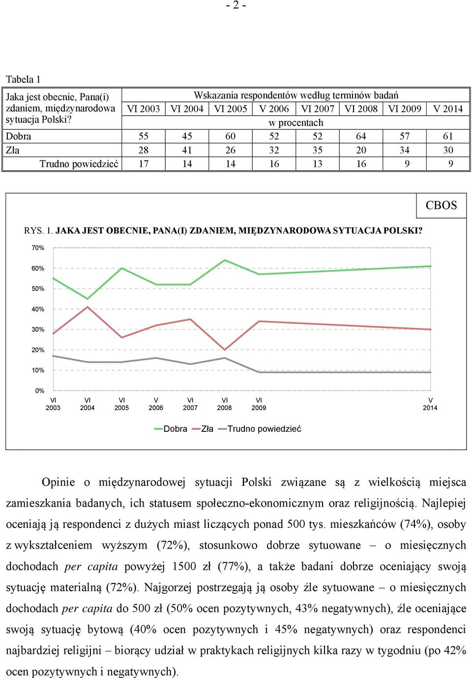 70% 60% 50% 40% 30% 20% 10% 0% 2003 2004 2005 2006 2007 2008 2009 2014 Dobra Zła Trudno powiedzieć Opinie o międzynarodowej sytuacji Polski związane są z wielkością miejsca zamieszkania badanych, ich