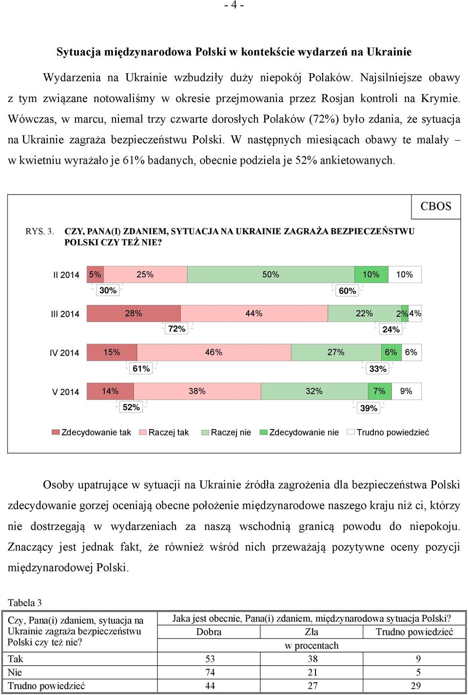 Wówczas, w marcu, niemal trzy czwarte dorosłych Polaków (72%) było zdania, że sytuacja na Ukrainie zagraża bezpieczeństwu Polski.