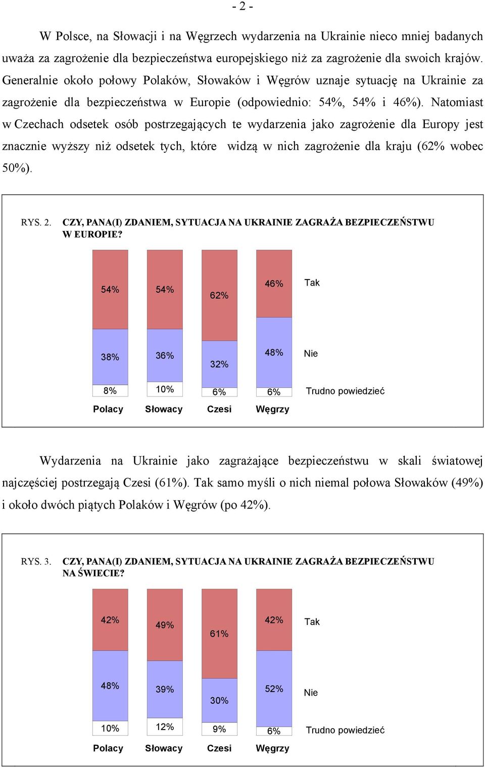 Natomiast w Czechach odsetek osób postrzegających te wydarzenia jako zagrożenie dla Europy jest znacznie wyższy niż odsetek tych, które widzą w nich zagrożenie dla kraju (62% wobec 50%). RYS. 2.