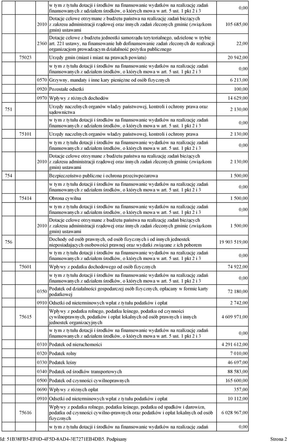 221 ustawy, na finansowanie lub dofinansowanie zadań zleconych do realizacji organizacjom prowadzącym działalność pożytku publicznego 105 685,00 75023 Urzędy gmin (miast i miast na prawach powiatu)