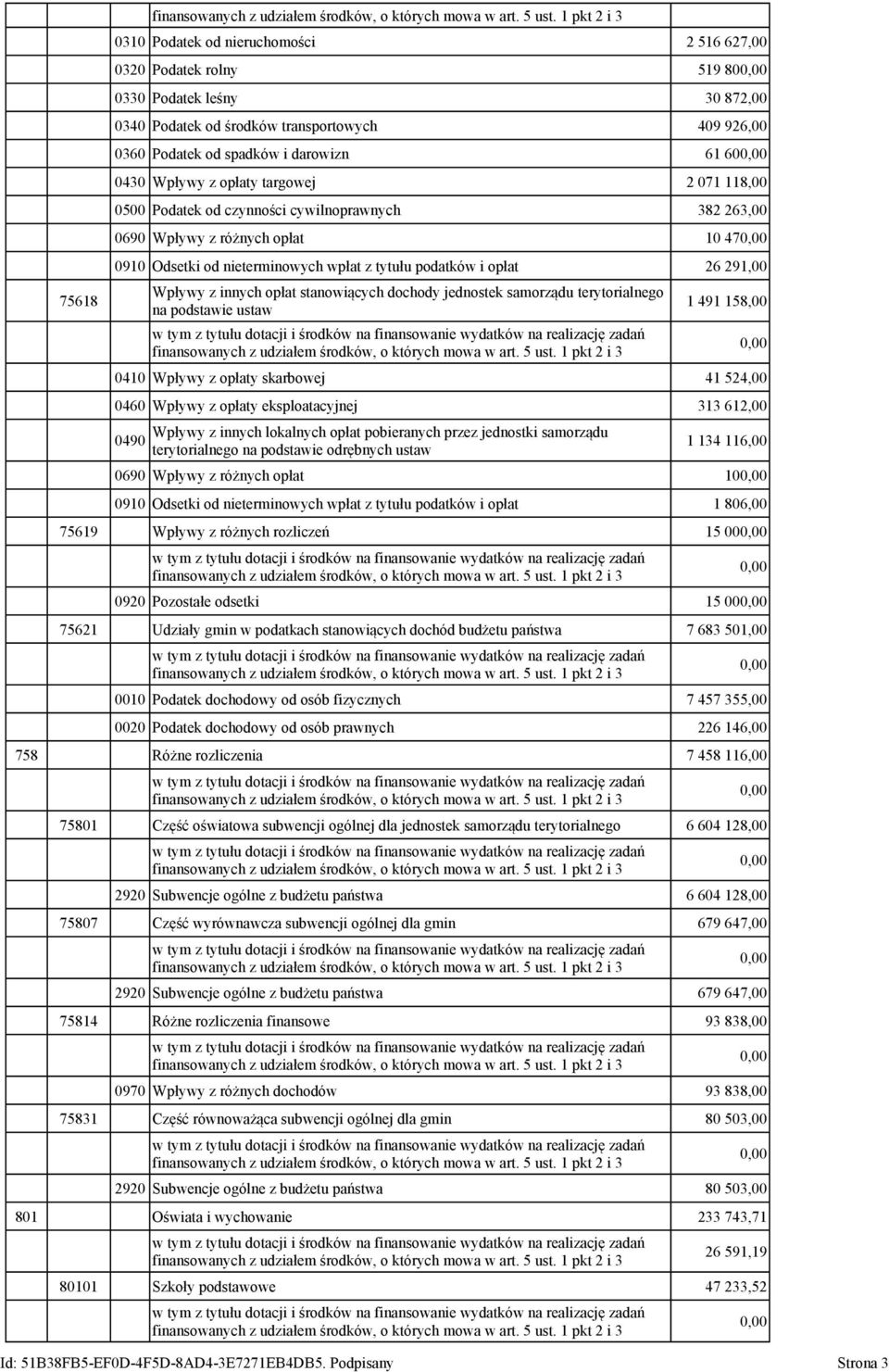 Wpływy z innych opłat stanowiących dochody jednostek samorządu terytorialnego na podstawie ustaw 1 491 158,00 0410 Wpływy z opłaty skarbowej 41 524,00 0460 Wpływy z opłaty eksploatacyjnej 313 612,00