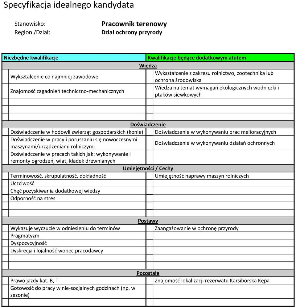 siewkowych Doświadczenie Doświadczenie w hodowli zwierząt gospodarskich (konie) Doświadczenie w wykonywaniu prac melioracyjnych Doświadczenie w pracy i poruszaniu się nowoczesnymi Doświadczenie w