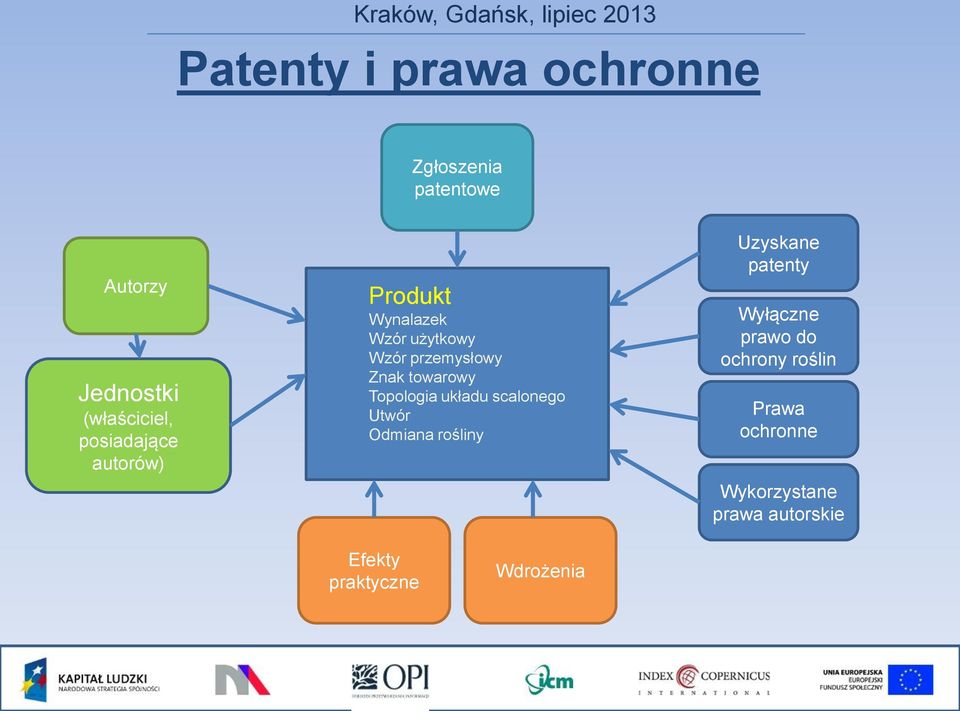 towarowy Topologia układu scalonego Utwór Odmiana rośliny Uzyskane patenty