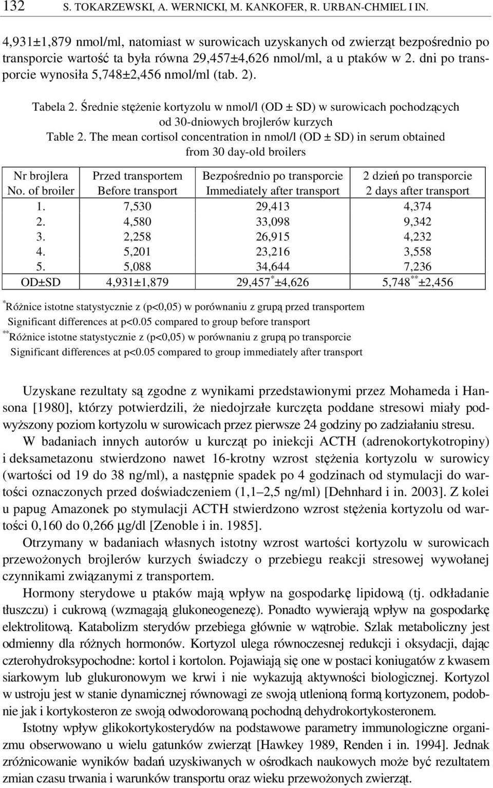 rednie stenie kortyzolu w nmol/l () w surowicach pochodzcych od 0-dniowych brojlerów kurzych Table.