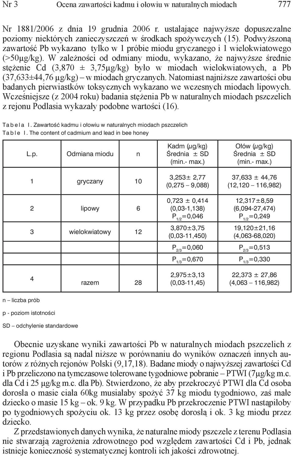 W zależności od odmiany miodu, wykazano, że najwyższe średnie stężenie Cd (3,870 ± 3,75µg/kg) było w miodach wielokwiatowych, a Pb (37,633±44,76 µg/kg) w miodach gryczanych.