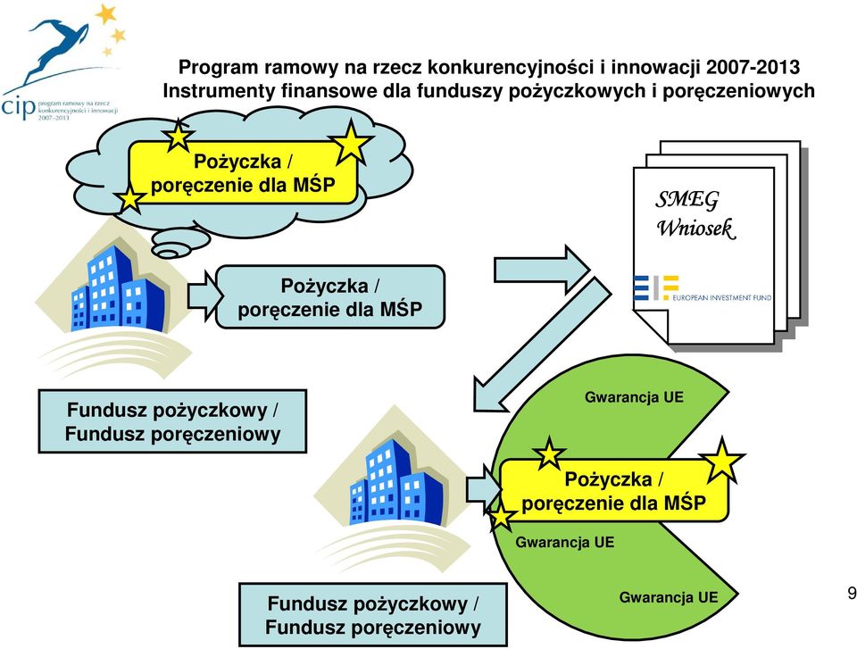 PoŜyczka / poręczenie dla MŚP Fundusz poŝyczkowy / Fundusz poręczeniowy Gwarancja UE