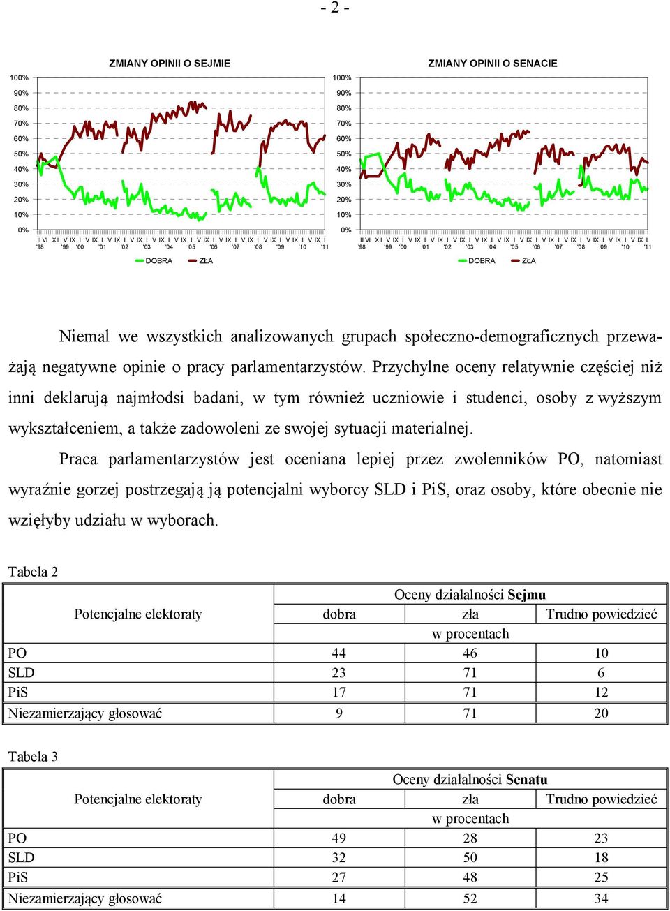 '07 '08 '09 '10 '11 DOBRA ZŁA Niemal we wszystkich analizowanych grupach społeczno-demograficznych przeważają negatywne opinie o pracy parlamentarzystów.