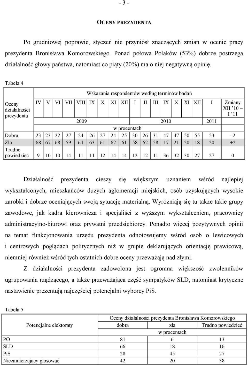 Tabela 4 Oceny działalności prezydenta Wskazania respondentów według terminów badań IV V VI VII VIII IX X XI XII I II III IX X XI XII I Zmiany XII 10 I 11 2009 2010 2011 Dobra 23 23 22 27 24 26 27 24