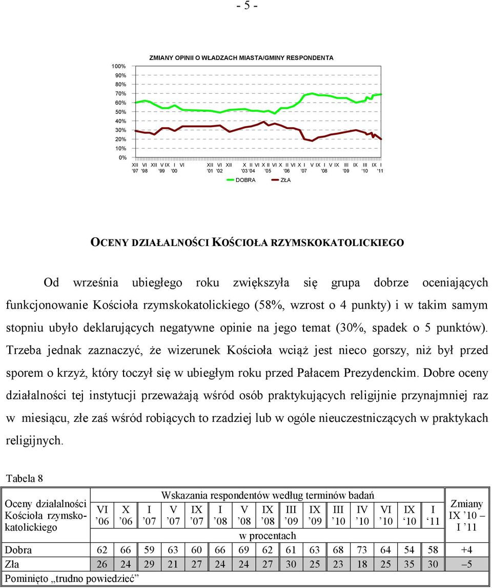 rzymskokatolickiego (58%, wzrost o 4 punkty) i w takim samym stopniu ubyło deklarujących negatywne opinie na jego temat (30%, spadek o 5 punktów).