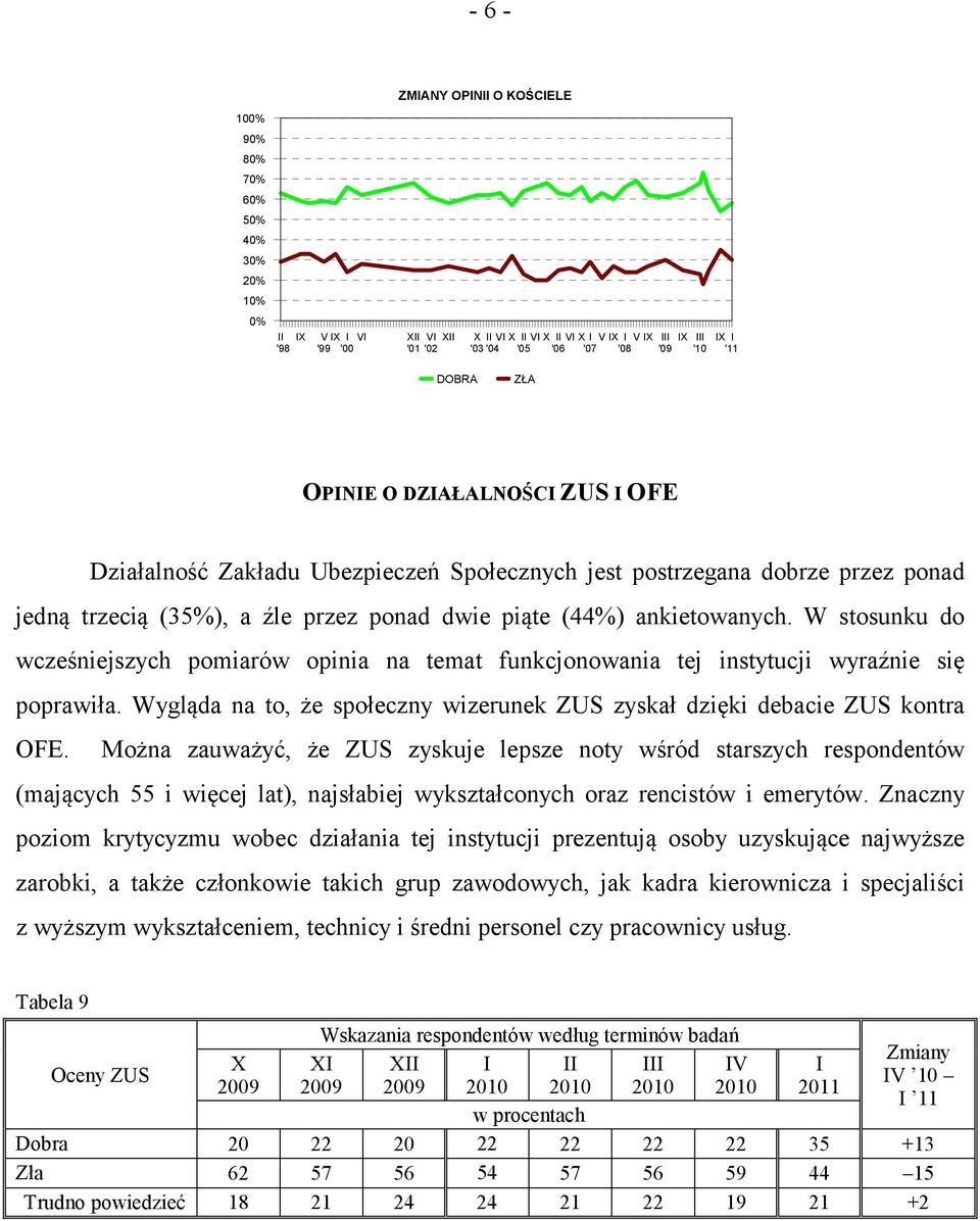ankietowanych. W stosunku do wcześniejszych pomiarów opinia na temat funkcjonowania tej instytucji wyraźnie się poprawiła.
