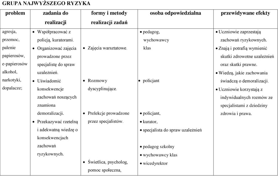 Przekazywać rzetelną i adekwatną wiedzę o konsekwencjach zachowań ryzykownych. Zajęcia warsztatowe. Rozmowy dyscyplinujące. Prelekcje prowadzone przez specjalistów.