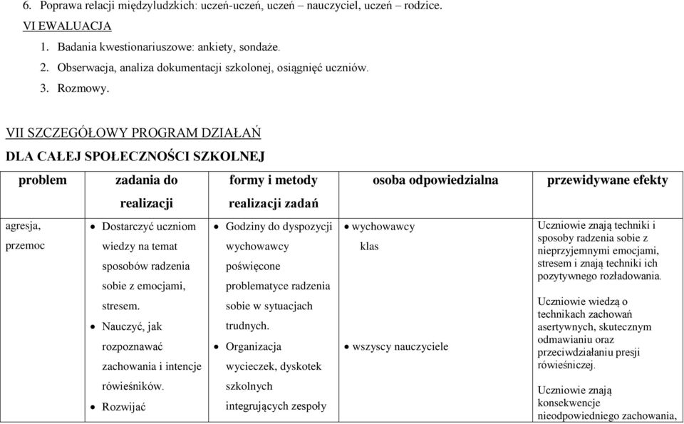 VII SZCZEGÓŁOWY PROGRAM DZIAŁAŃ DLA CAŁEJ SPOŁECZNOŚCI SZKOLNEJ problem zadania do realizacji formy i metody realizacji zadań agresja, przemoc Dostarczyć uczniom wiedzy na temat sposobów radzenia