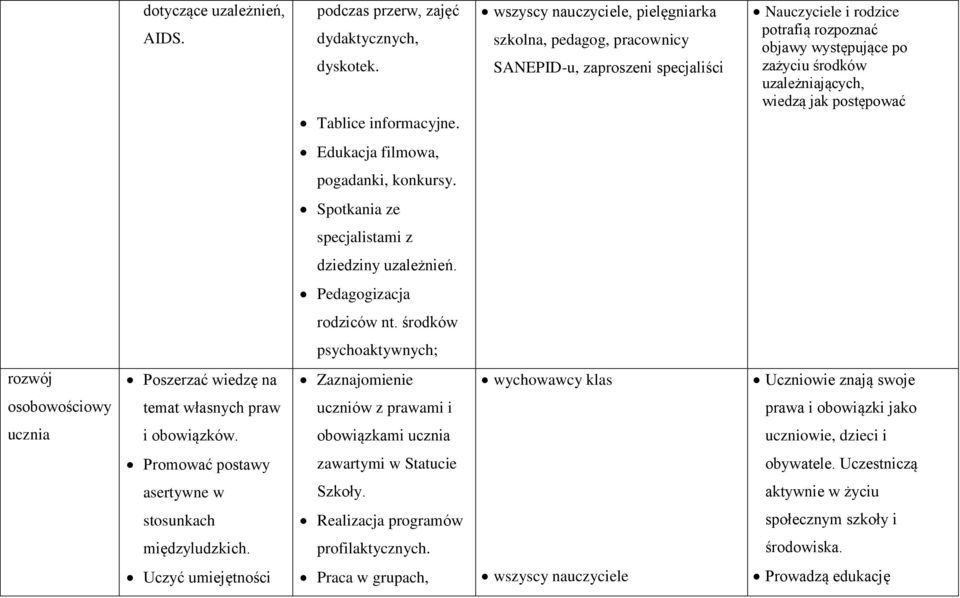 jak postępować Edukacja filmowa, pogadanki, konkursy. Spotkania ze specjalistami z dziedziny uzależnień. Pedagogizacja rodziców nt.