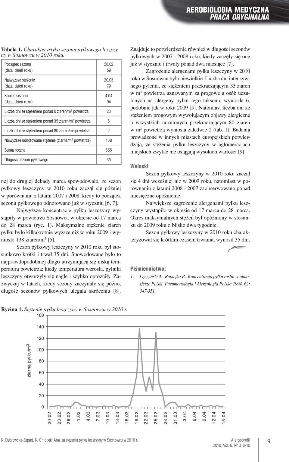 04 94 Liczba dni ze stężeniem ponad 0 ziaren/m 3 powietrza 23 Liczba dni ze stężeniem ponad 35 ziaren/m 3 powietrza 6 Liczba dni ze stężeniem ponad 80 ziaren/m 3 powietrza 2 Najwyższe odnotowane
