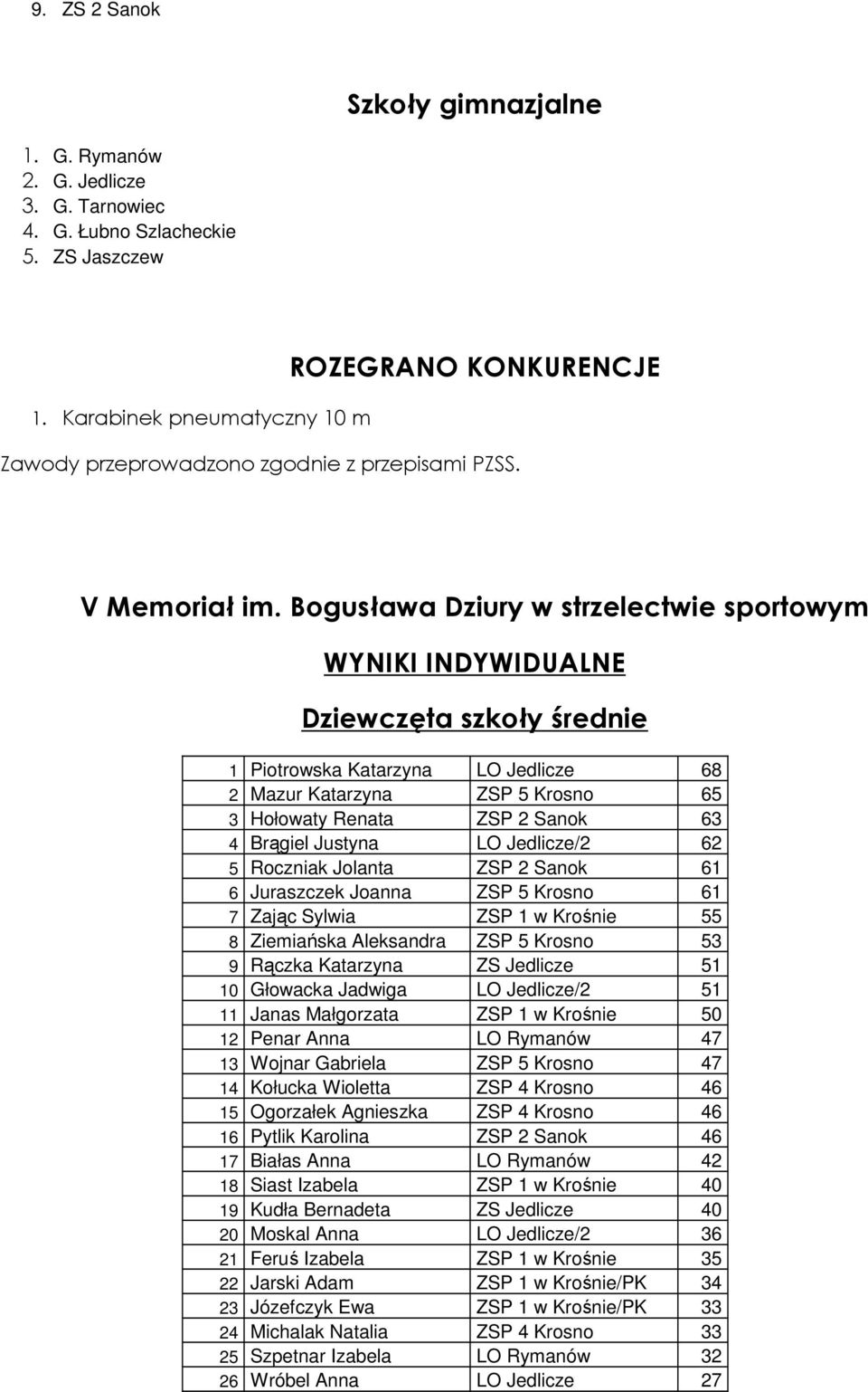 Bogusława Dziury w strzelectwie sportowym WYNIKI INDYWIDUALNE Dziewczęta szkoły średnie 1 Piotrowska Katarzyna LO Jedlicze 68 2 Mazur Katarzyna ZSP 5 Krosno 65 3 Hołowaty Renata ZSP 2 Sanok 63 4