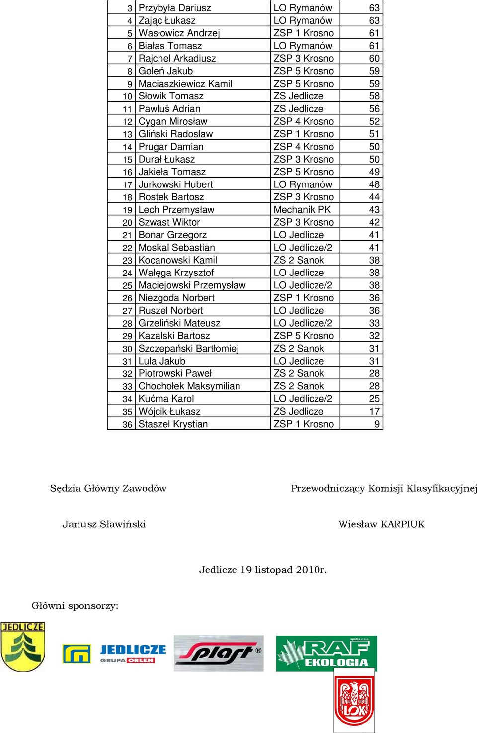 Krosno 50 15 Durał Łukasz ZSP 3 Krosno 50 16 Jakieła Tomasz ZSP 5 Krosno 49 17 Jurkowski Hubert LO Rymanów 48 18 Rostek Bartosz ZSP 3 Krosno 44 19 Lech Przemysław Mechanik PK 43 20 Szwast Wiktor ZSP