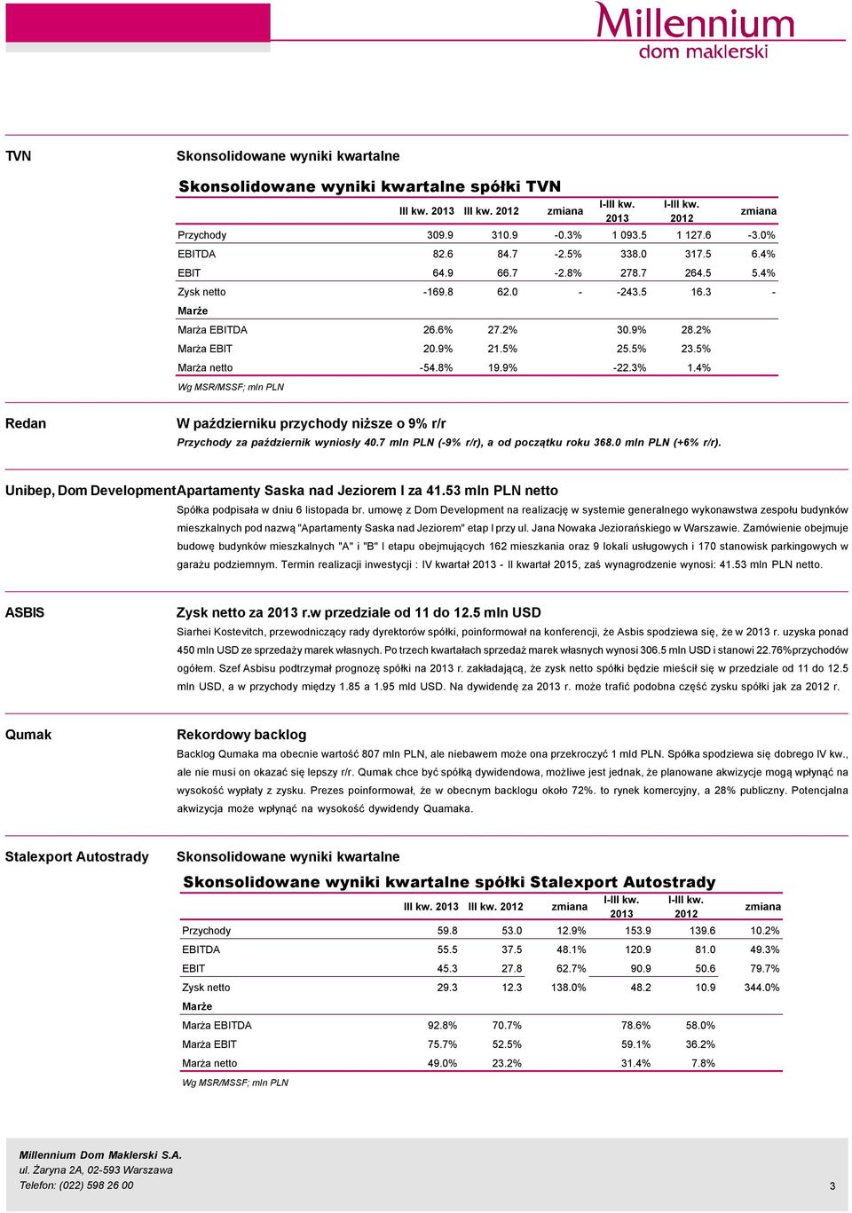 7 mln PLN (-9% r/r), a od początku roku 368. mln PLN (+6% r/r). Unibep, Dom DevelopmentApartamenty Saska nad Jeziorem I za 41.53 mln PLN netto SpÇłka podpisała w dniu 6 listopada br.