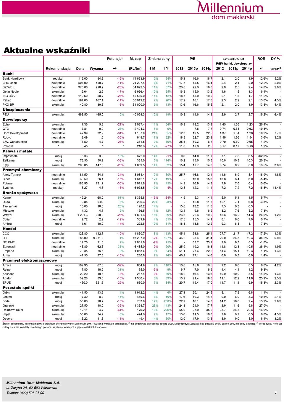 8 22.6 19. 2.9 2.5 2.4 14.8% 2.% Getin Noble akumuluj 2.64 2.2-17% 6 996.4 1% 65% 16.8 15. 13.2 1.6 1.5 1.3 6.4% - ING BŚK neutralnie 119.6 88.7-26% 15 56. 11% 42% 18.7 18.9 19. 2.1 1.8 1.7 11.