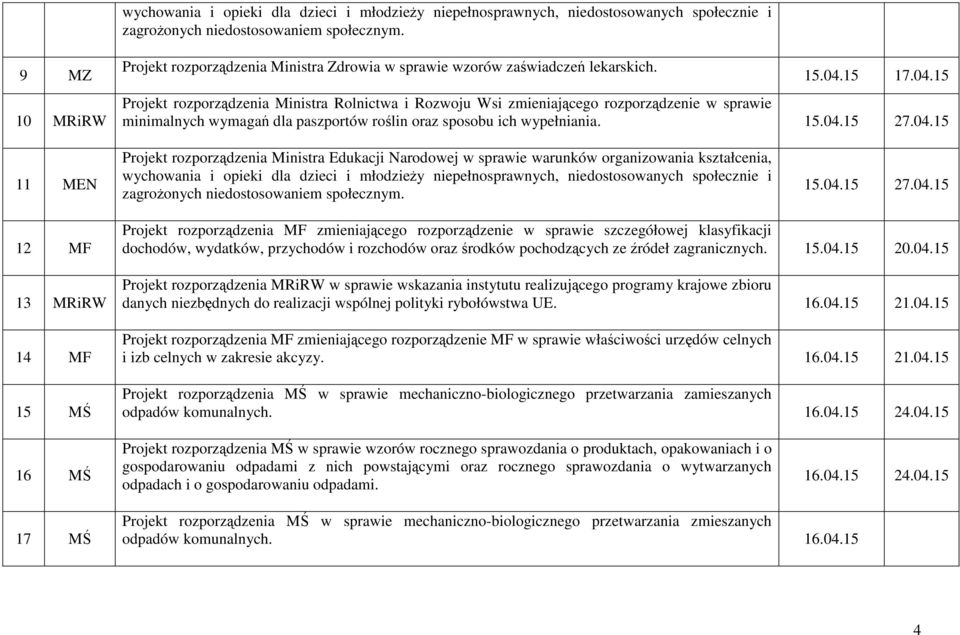 15 17.04.15 Projekt rozporządzenia Ministra Rolnictwa i Rozwoju Wsi zmieniającego rozporządzenie w sprawie minimalnych wymagań dla paszportów roślin oraz sposobu ich wypełniania. 15.04.15 27.04.15 11 MEN Projekt rozporządzenia Ministra Edukacji Narodowej w sprawie warunków organizowania kształcenia,  15.