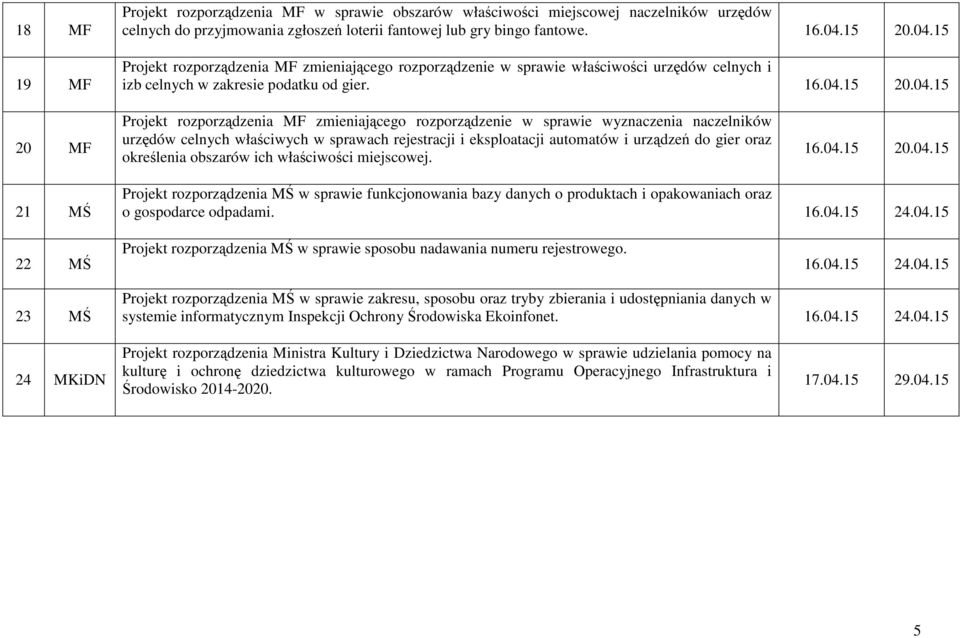15 Projekt rozporządzenia MF zmieniającego rozporządzenie w sprawie właściwości urzędów celnych i izb celnych w zakresie podatku od gier. 16.04.