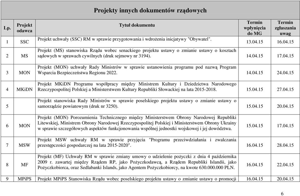 04.15 17.04.15 Projekt (MON) uchwały Rady Ministrów w sprawie ustanowienia programu pod nazwą Program Wsparcia Bezpieczeństwa Regionu 2022. 14.04.15 24.04.15 Projekt MKiDN Programu współpracy między Ministrem Kultury i Dziedzictwa Narodowego Rzeczypospolitej Polskiej a Ministerstwem Kultury Republiki Słowackiej na lata 2015-2018.