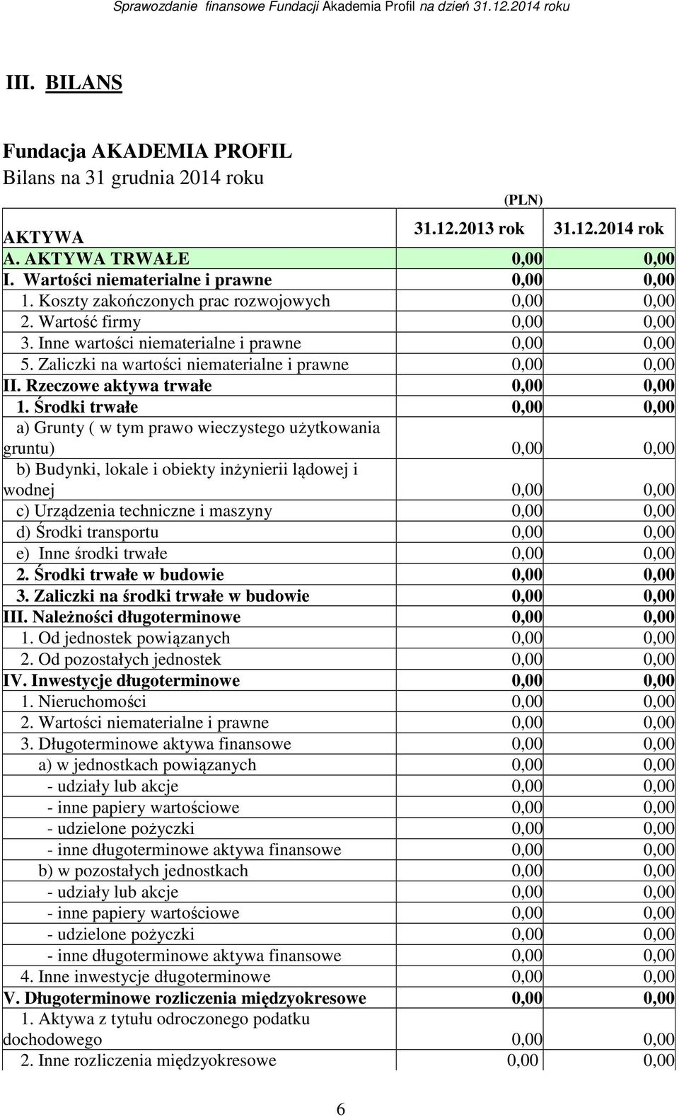 Rzeczowe aktywa trwałe 0,00 0,00 1.