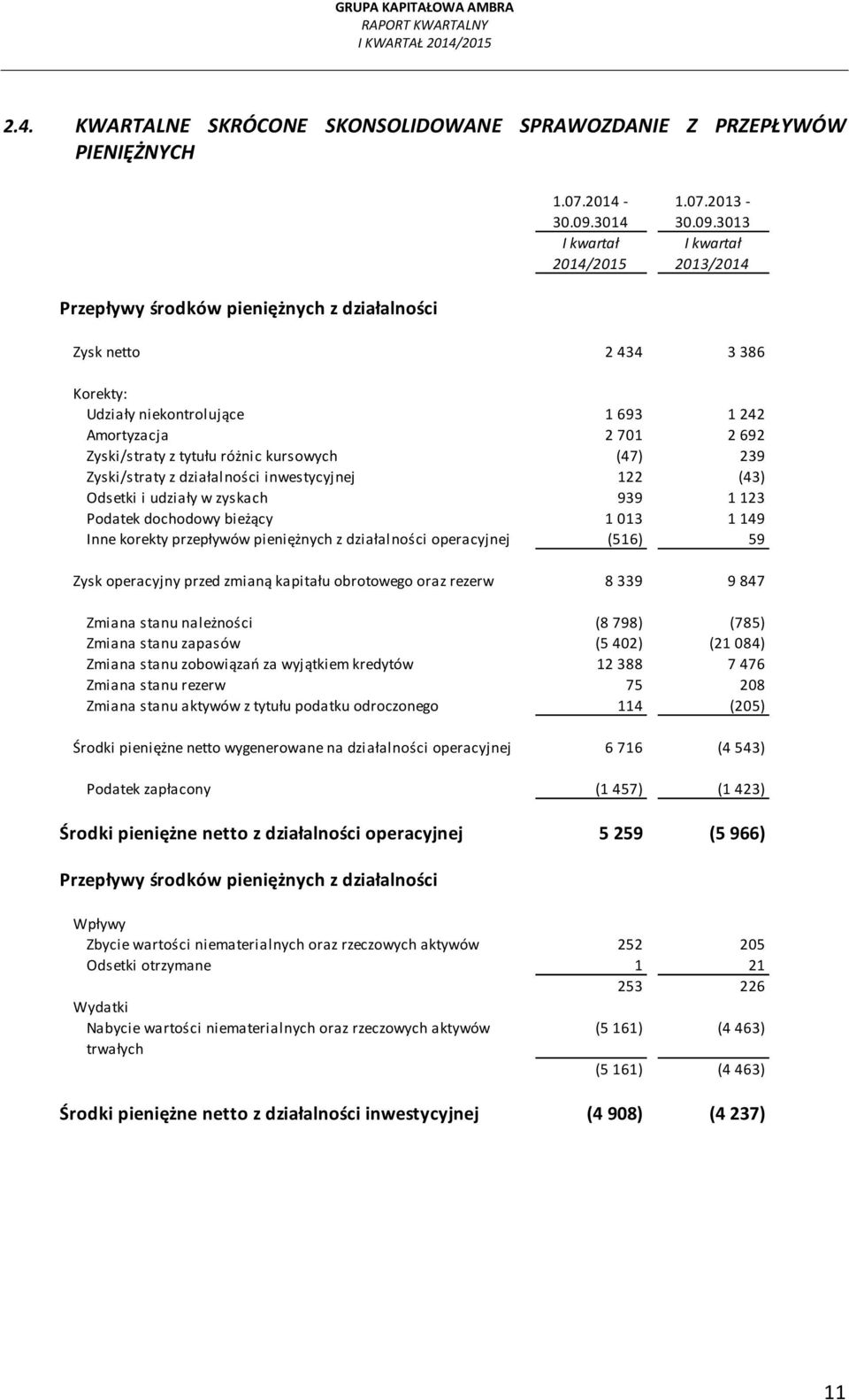 3013 Przepływy środków pieniężnych z działalności Zysk netto 2 434 3 386 Korekty: Udziały niekontrolujące 1 693 1 242 Amortyzacja 2 701 2 692 Zyski/straty z tytułu różnic kursowych (47) 239