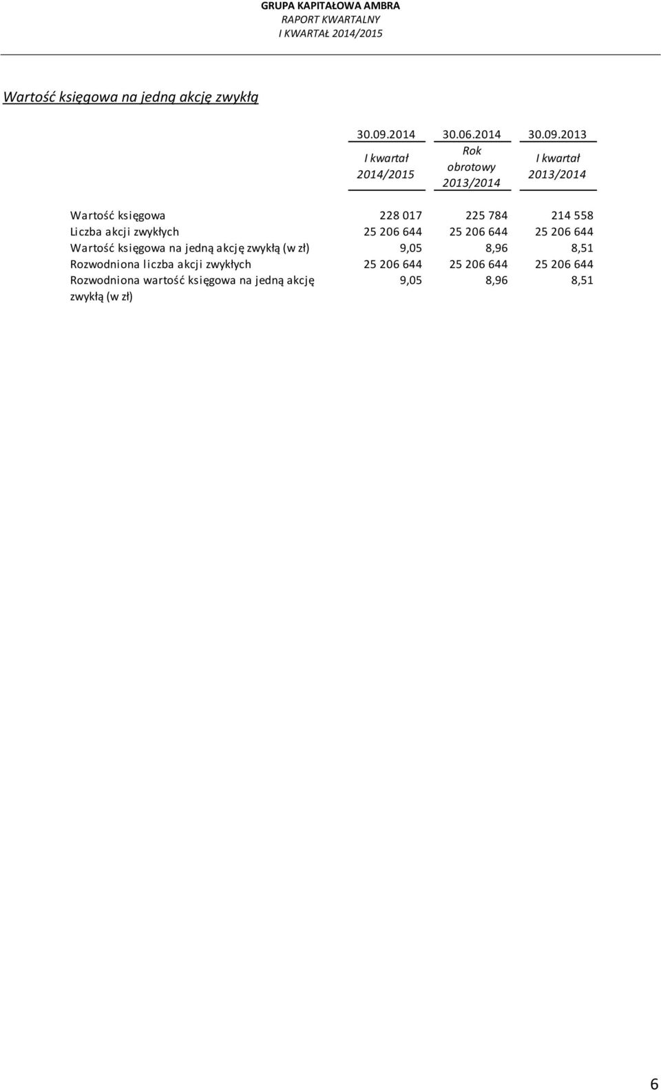 2013 Rok obrotowy Wartość księgowa 228 017 225 784 214 558 Liczba akcji zwykłych 25 206 644 25