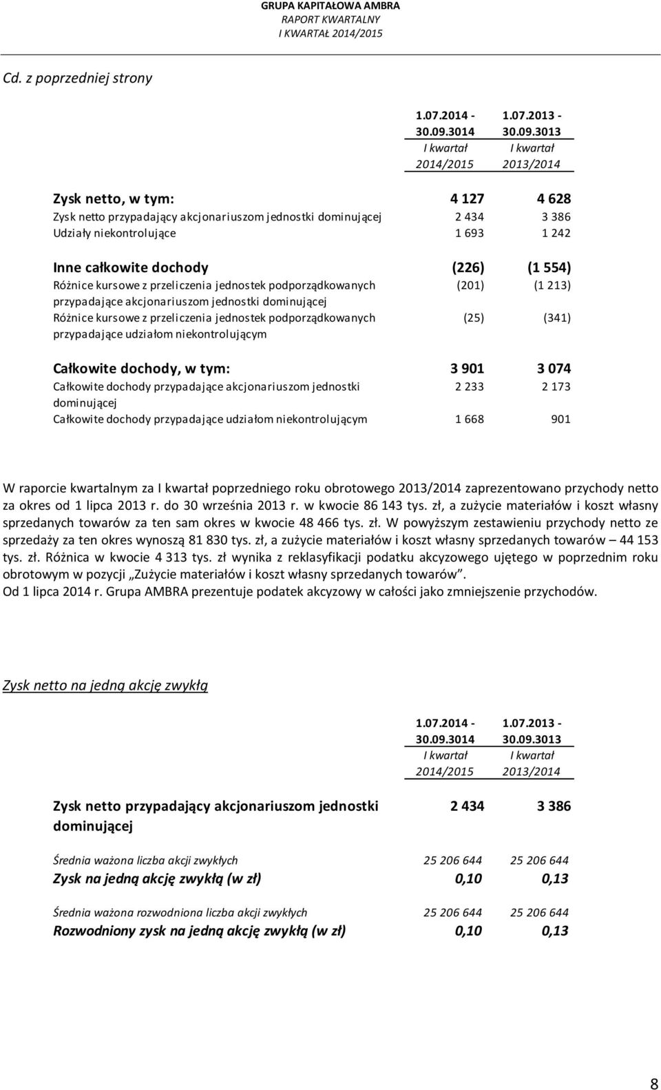 3013 Zysk netto, w tym: 4 127 4 628 Zysk netto przypadający akcjonariuszom jednostki dominującej 2 434 3 386 Udziały niekontrolujące 1 693 1 242 Inne całkowite dochody (226) (1 554) Różnice kursowe z