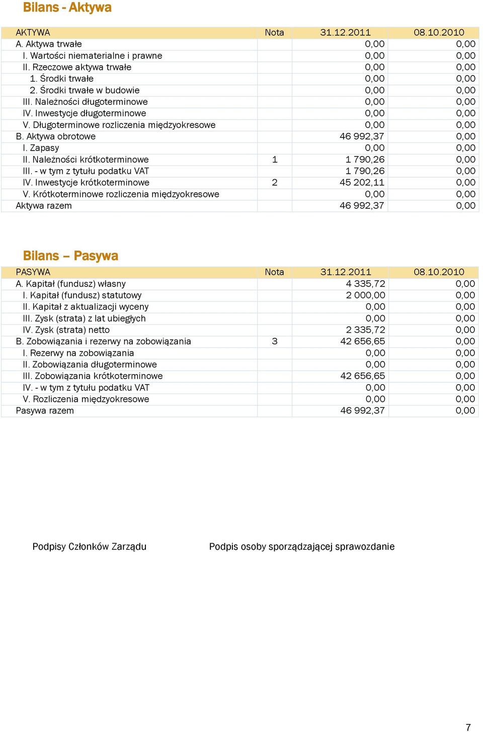 Aktywa obrotowe 46 992,37 0,00 I. Zapasy 0,00 0,00 II. Należności krótkoterminowe 1 1 790,26 0,00 III. - w tym z tytułu podatku VAT 1 790,26 0,00 IV. Inwestycje krótkoterminowe 2 45 202,11 0,00 V.