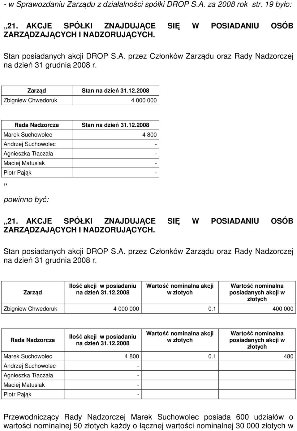 AKCJE SPÓŁKI ZNAJDUJĄCE SIĘ W POSIADANIU OSÓB ZARZĄDZAJĄCYCH I NADZORUJĄCYCH. Stan posiadanych akcji DROP S.A. przez Członków Zarządu oraz Rady Nadzorczej na dzień 31 grudnia 2008 r.