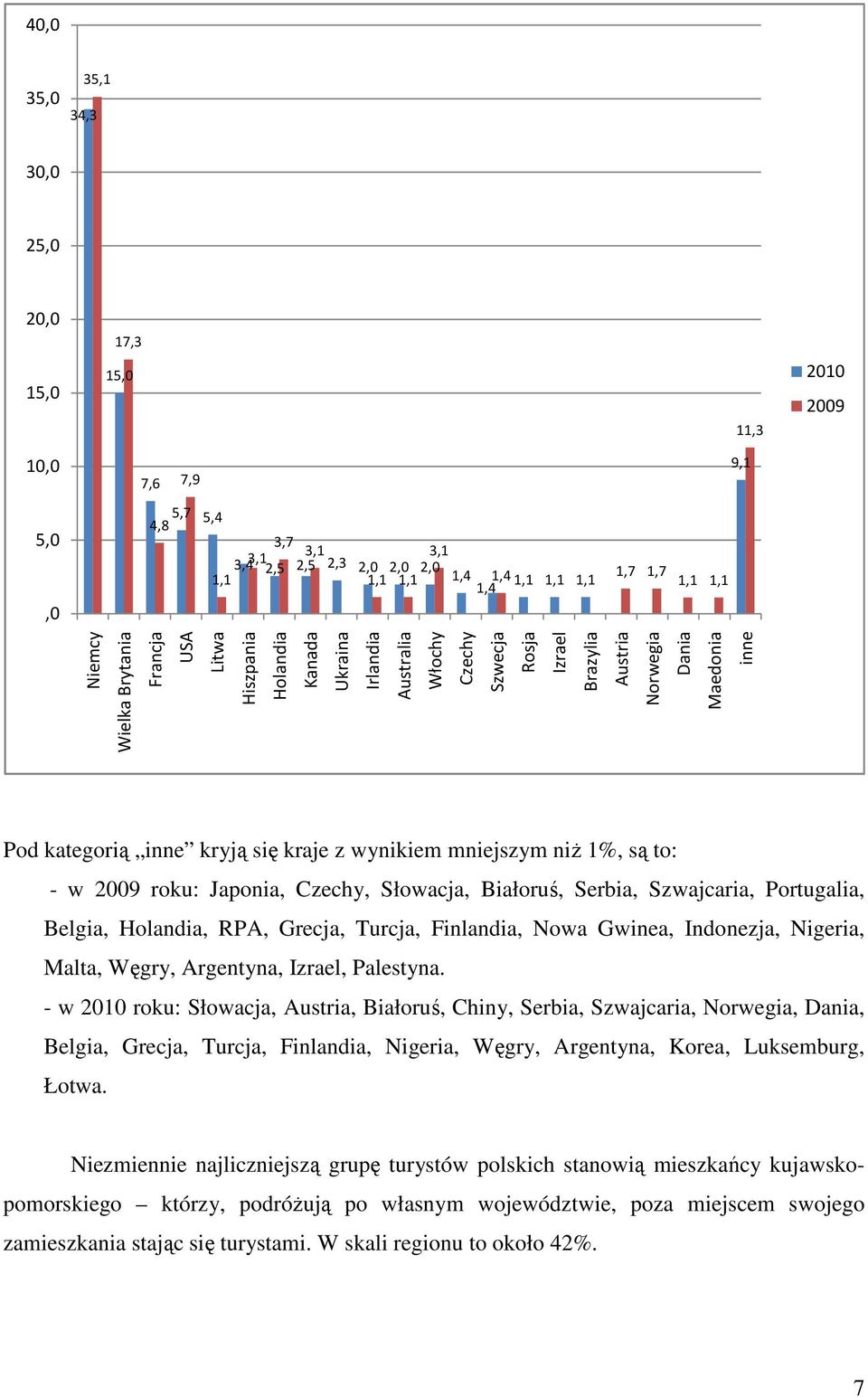 się kraje z wynikiem mniejszym niŝ 1%, są to: - w 2009 roku: Japonia, Czechy, Słowacja, Białoruś, Serbia, Szwajcaria, Portugalia, Belgia, Holandia, RPA, Grecja, Turcja, Finlandia, Nowa Gwinea,