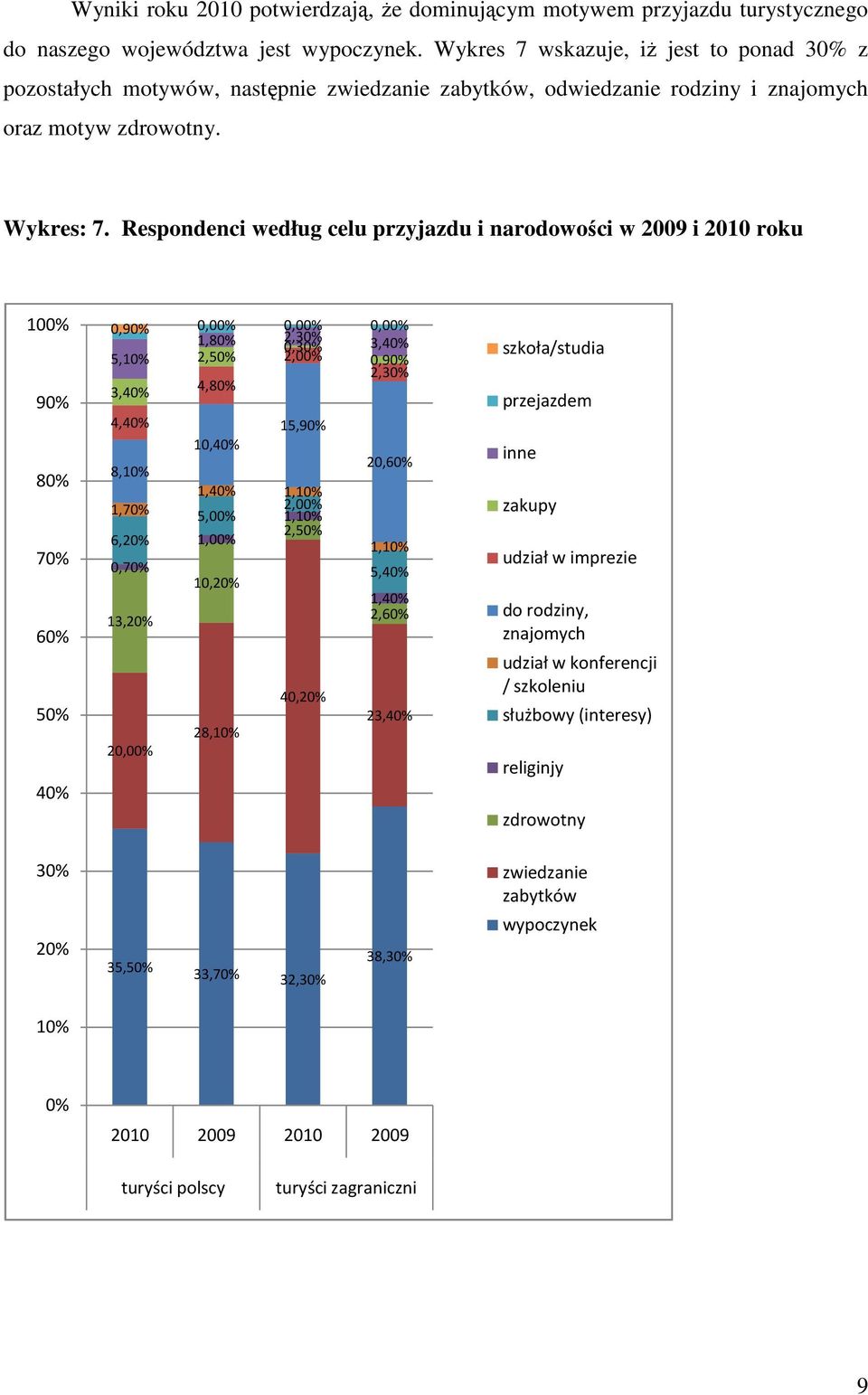 Respondenci według celu przyjazdu i narodowości w 2009 i 2010 roku 100% 90% 80% 70% 60% 50% 40% 0,90% 1,80% 2,30% 0,30% 3,40% 5,10% 2,50% 2,00% 0,90% 2,30% 3,40% 4,80% 4,40% 15,90% 10,40% 8,10%