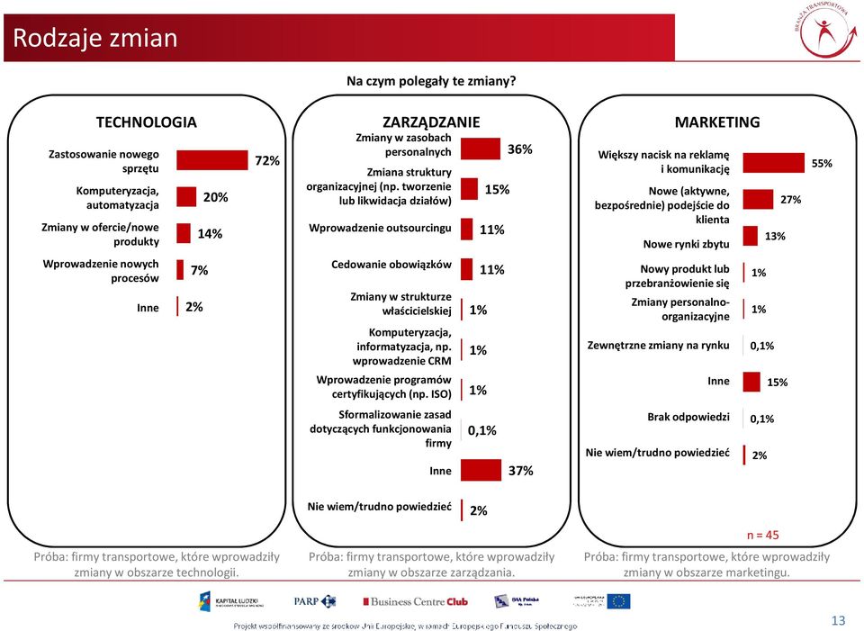 tworzenie lub likwidacja działów) Wprowadzenie outsourcingu 15% 1 36% MARKETING Większy nacisk na reklamę i komunikację Nowe (aktywne, bezpośrednie) podejście do klienta Nowe rynki zbytu 13% 2 55%