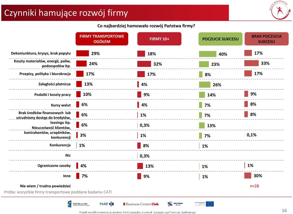 2 32% 23% 33% Przepisy, polityka i biurokracja 1 1 1 Zaległości płatnicze 13% 26% Podatki i koszty pracy 1 Kursy walut 6% Brak środków finansowych lub