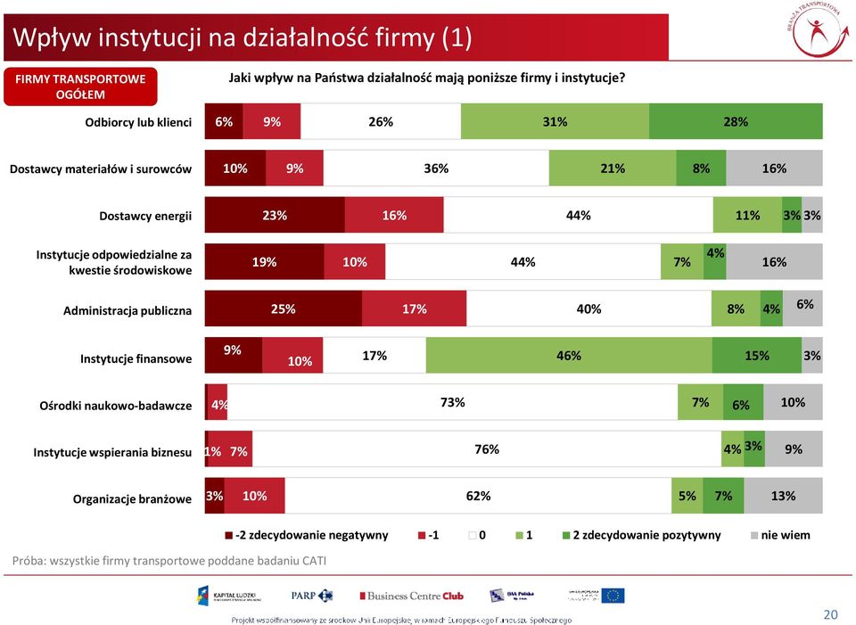 środowiskowe 1 4 16% Administracja publiczna 25% 1 40% 6% Instytucje finansowe 1 46% 15% 3% Ośrodki naukowo-badawcze 73% 6% Instytucje wspierania