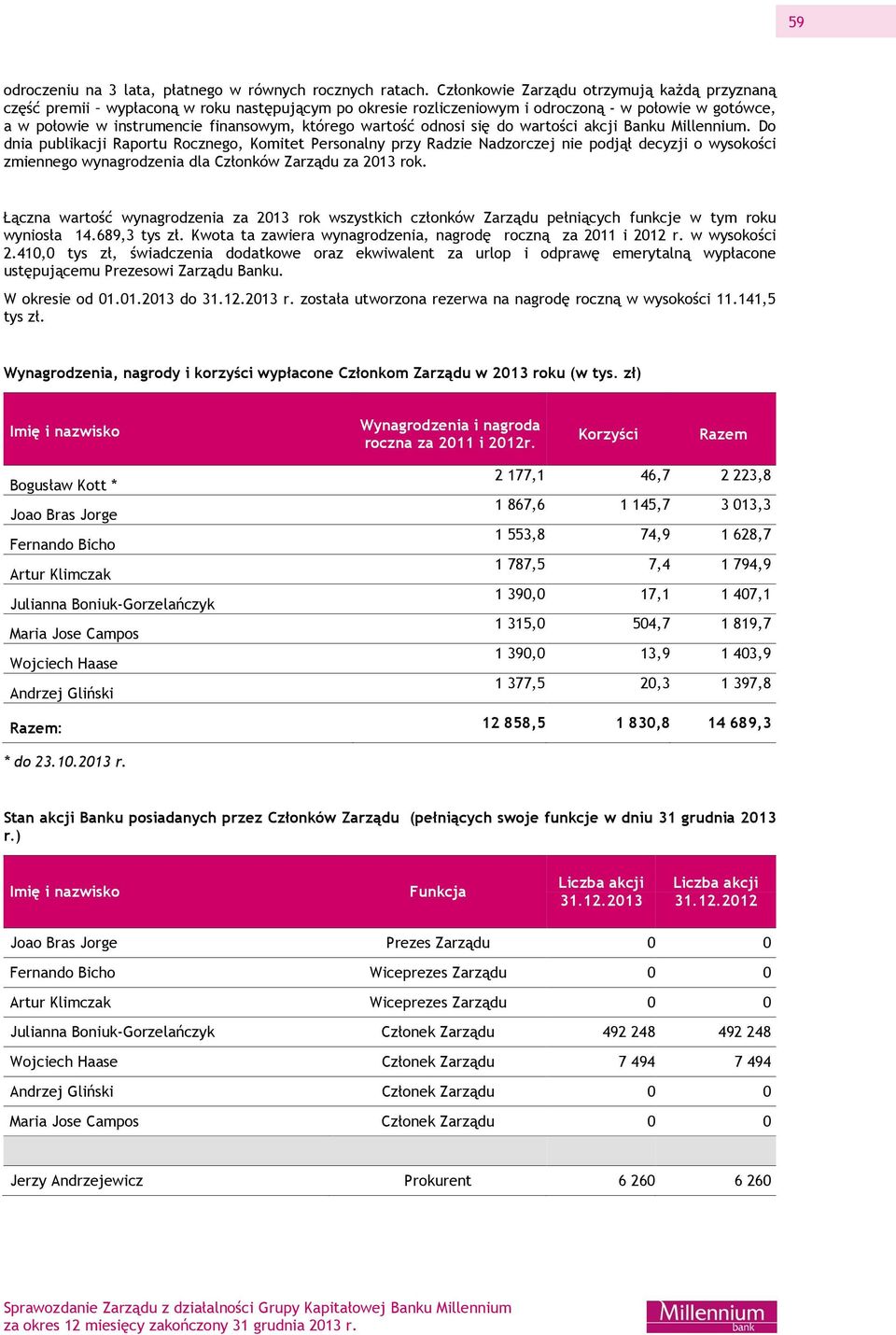 wartość odnosi się do wartości akcji Banku Millennium.
